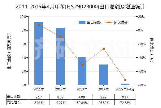 2011-2015年4月甲苯(HS29023000)出口總額及增速統(tǒng)計